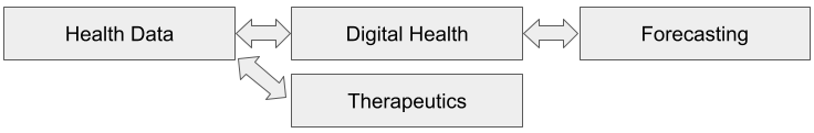 This organization will contribute to the Health Data section of this architecture